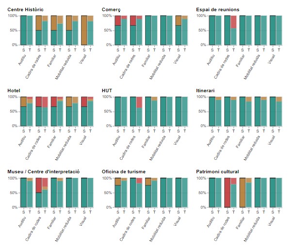 PROA Analitza els resultats per tipologies d'espais